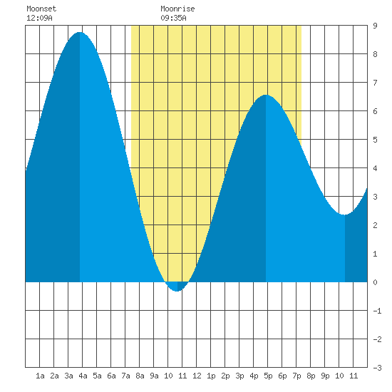 Waldport tide chart for Thursday, March 14, 2024
