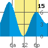Waldport tide chart for Friday, March 15, 2024