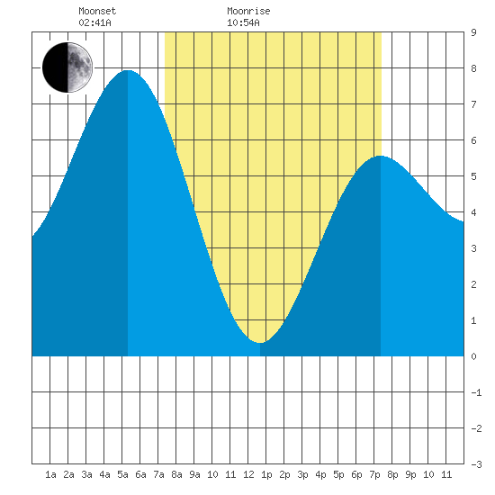 Waldport tide chart for Saturday, March 16, 2024