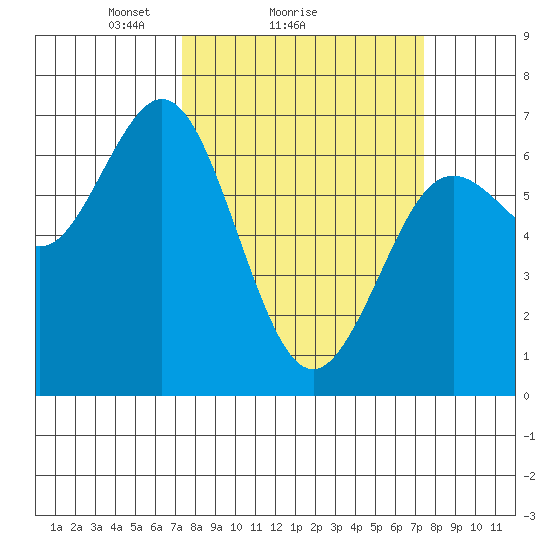 Waldport tide chart for Sunday, March 17, 2024