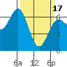 Waldport tide chart for Sunday, March 17, 2024