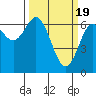 Waldport tide chart for Tuesday, March 19, 2024
