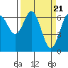 Waldport tide chart for Thursday, March 21, 2024