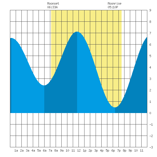 Waldport tide chart for Friday, March 22, 2024