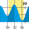 Waldport tide chart for Friday, March 22, 2024