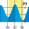 Waldport tide chart for Saturday, March 23, 2024