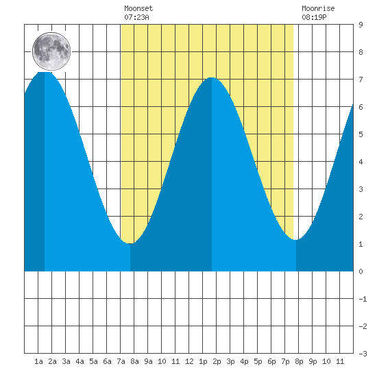 Waldport tide chart for Monday, March 25, 2024
