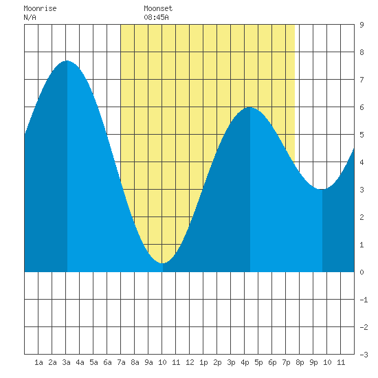Waldport tide chart for Friday, March 29, 2024