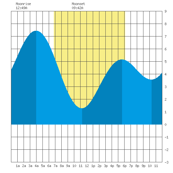 Waldport tide chart for Saturday, March 2, 2024