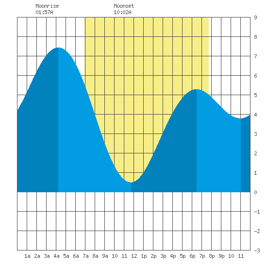 Waldport tide chart for Sunday, March 31, 2024