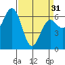 Waldport tide chart for Sunday, March 31, 2024