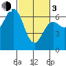 Waldport tide chart for Sunday, March 3, 2024