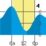 Waldport tide chart for Monday, March 4, 2024