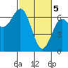 Waldport tide chart for Tuesday, March 5, 2024