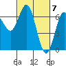Waldport tide chart for Thursday, March 7, 2024