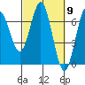 Waldport tide chart for Saturday, March 9, 2024
