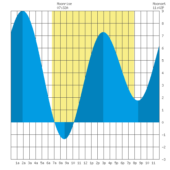 Waldport tide chart for Wednesday, April 10, 2024