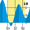 Waldport tide chart for Wednesday, April 10, 2024