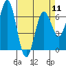 Waldport tide chart for Thursday, April 11, 2024