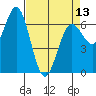 Waldport tide chart for Saturday, April 13, 2024