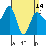 Waldport tide chart for Sunday, April 14, 2024