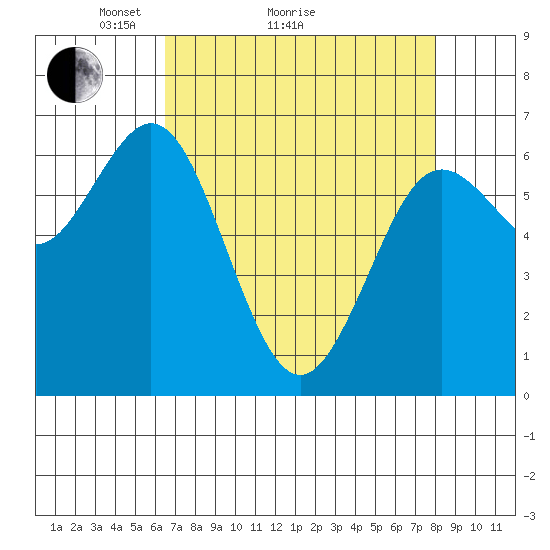 Waldport tide chart for Monday, April 15, 2024