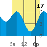 Waldport tide chart for Wednesday, April 17, 2024