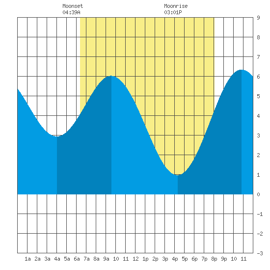 Waldport tide chart for Thursday, April 18, 2024