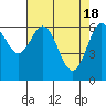 Waldport tide chart for Thursday, April 18, 2024