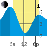 Waldport tide chart for Monday, April 1, 2024