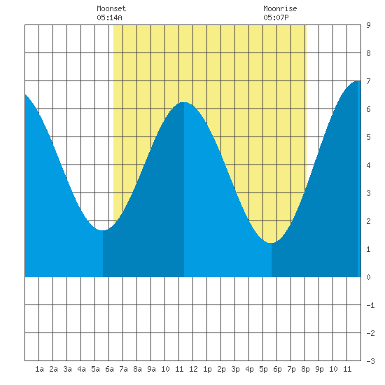 Waldport tide chart for Saturday, April 20, 2024