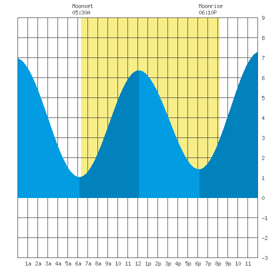 Waldport tide chart for Sunday, April 21, 2024