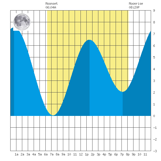Waldport tide chart for Tuesday, April 23, 2024