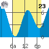 Waldport tide chart for Tuesday, April 23, 2024