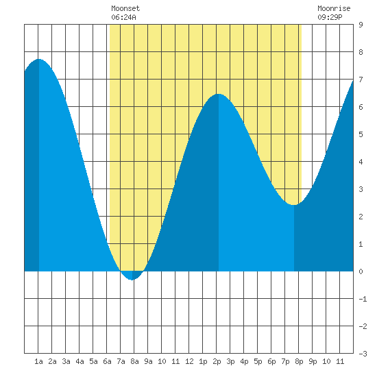 Waldport tide chart for Wednesday, April 24, 2024