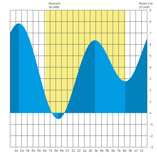 Waldport tide chart for Thursday, April 25, 2024