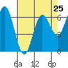 Waldport tide chart for Thursday, April 25, 2024