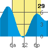 Waldport tide chart for Monday, April 29, 2024