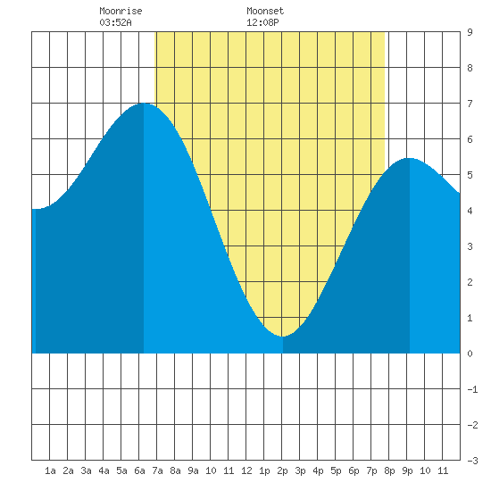 Waldport tide chart for Tuesday, April 2, 2024