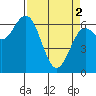 Waldport tide chart for Tuesday, April 2, 2024