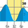 Waldport tide chart for Tuesday, April 30, 2024