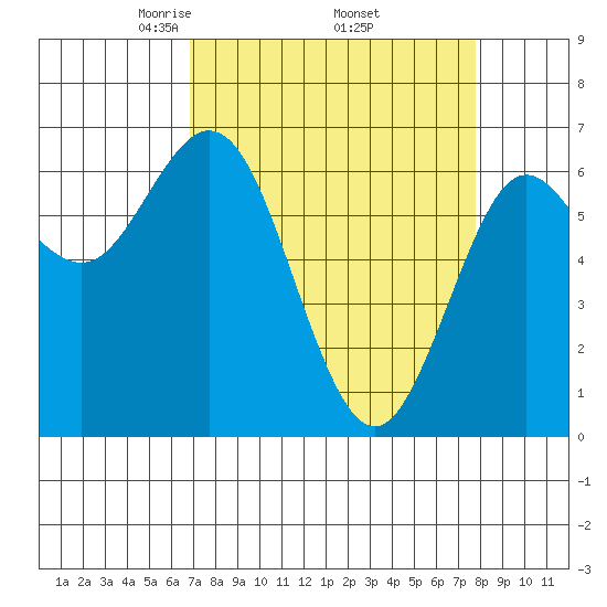 Waldport tide chart for Wednesday, April 3, 2024