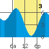 Waldport tide chart for Wednesday, April 3, 2024