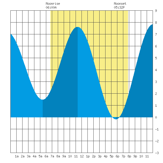 Waldport tide chart for Saturday, April 6, 2024