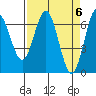 Waldport tide chart for Saturday, April 6, 2024