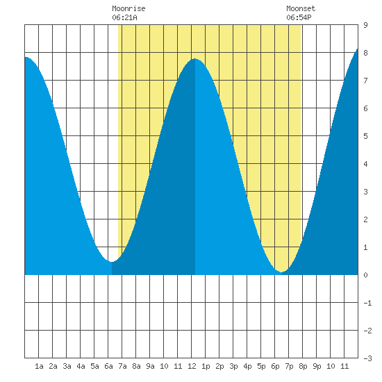 Waldport tide chart for Sunday, April 7, 2024