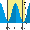 Waldport tide chart for Sunday, April 7, 2024