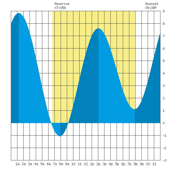 Waldport tide chart for Tuesday, April 9, 2024