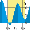 Waldport tide chart for Tuesday, April 9, 2024