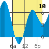 Waldport tide chart for Friday, May 10, 2024